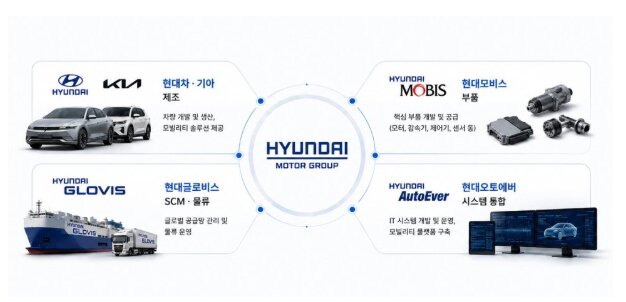현대차 그룹의 통합적 운용 체계